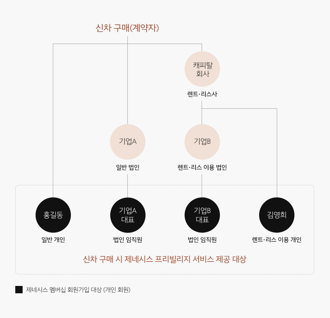 회원 유형 예시 다이어그램. 유형 1: 일반 개인, 신차 구매(계약) → 홍길동(일반 개인). 유형 2: 법인 임직원, 신차 구매(계약) → 기업A(일반 법인) → 기업A 대표(법인 임직원). 유형 3. 법인 임직원, 신차 구매(계약) → 캐피탈 회사(렌트 및 리스사) → 기업B(렌트 및 리스 이용 법인) → 기업B 대표(법인 임직원). 유형 4. 렌트 및 리스 이용 개인, 신차 구매(계약) → 캐피탈 회사(렌트 및 리스사) → 김영희(렌트 및 리스 이용 개인). 공통사항: 제네시스 멤버십 회원가입 대상은 신차 구매 시 제네시스 프리빌리지 서비스 제공 대상 입니다.