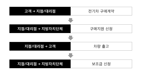 1. 고객→대리점: 전기차 구매계약, 2.지점/대리점→지방자치단체: 구매지원 신청, 3.지점/대리점→고객: 차량 출고, 4. 지점/대리점→지방자치단체: 보조금 신청