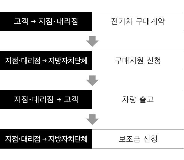 1. 고객→대리점: 전기차 구매계약, 2.지점/대리점→지방자치단체: 구매지원 신청, 3.지점/대리점→고객: 차량 출고, 4. 지점/대리점→지방자치단체: 보조금 신청