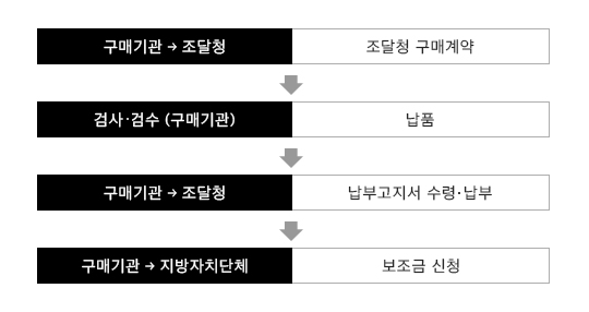 1. 구매기관→조달청: 조달청 구매계약, 2.검사/검수 (구매기관): 납품, 3.구매기관→조달청: 납부고지서 수령/납부, 4. 구매기관→지방자치단체: 보조금 신청