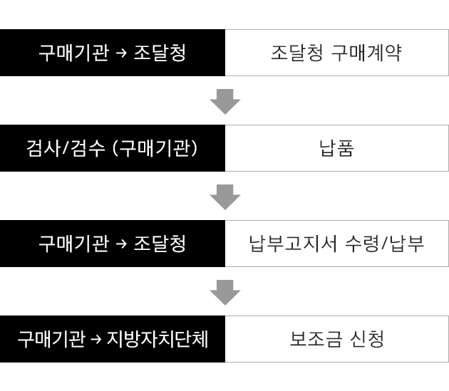 1. 구매기관→조달청: 조달청 구매계약, 2.검사/검수 (구매기관): 납품, 3.구매기관→조달청: 납부고지서 수령/납부, 4. 구매기관→지방자치단체: 보조금 신청